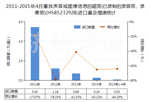 2011-2015年4月重放聲音或圖像信息的磁帶(已錄制的錄音帶、錄像帶)(HS85232928)進(jìn)口量及增速統(tǒng)計